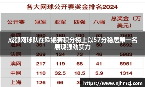 成都网球队在欧锦赛积分榜上以57分稳居第一名展现强劲实力