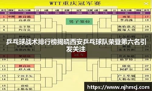 乒乓球战术排行榜揭晓西安乒乓球队荣登第六名引发关注